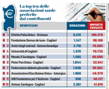 ANTEAS SARDEGNA AL TERZO POSTO ISOLANO COME NUMERO DI DONAZIONI.